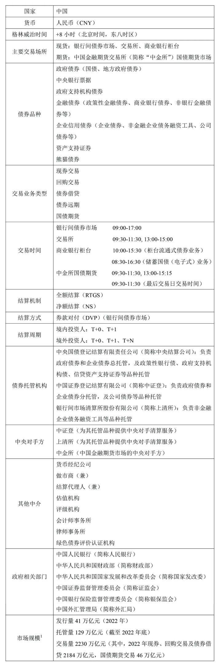 中国财经报-重磅| 债市概览（2022）（上）：基本情况、中央托管机构及债市法律与监管